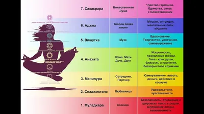 Визуализация жизненных потоков: 7 чакр человека