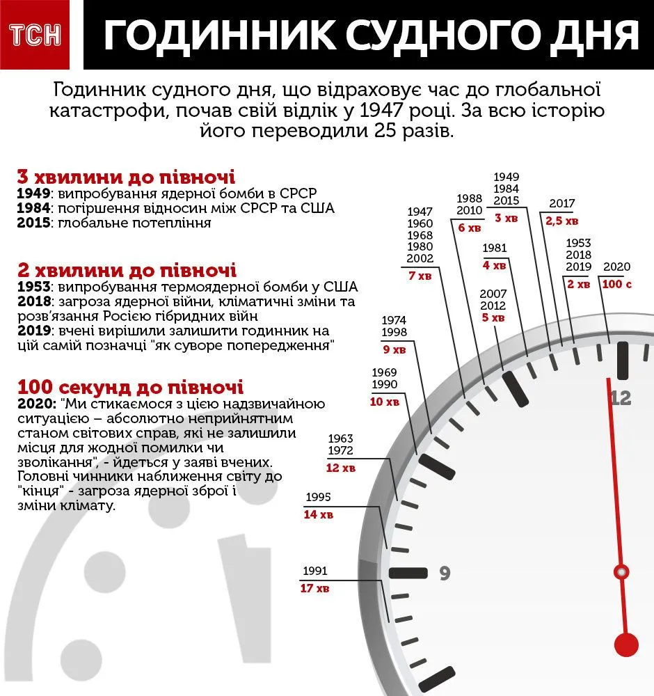 Часы отсчета до ядерной войны. Часы Судного дня в 1947 году. Часы Судного дня 2022. Часы Судного часа.