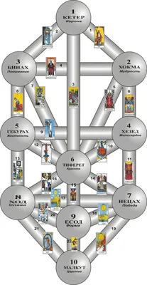 Красивые картинки дерева Сефирот для скачивания в HD качестве.