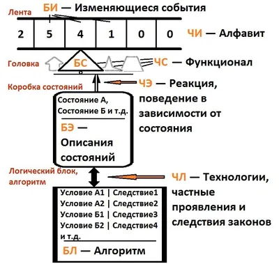 Фото Машины тьюринга на выбор