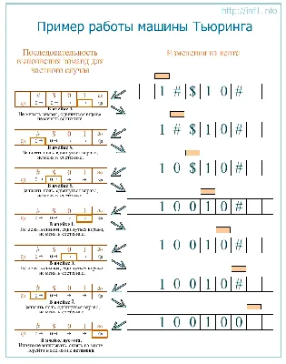 Фотка Машины тьюринга в формате png