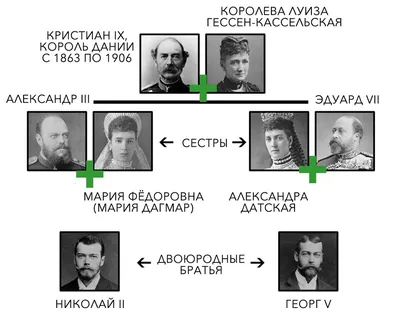 Фото Николая 2 и Георга 5: история и интересные факты