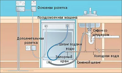 Иллюстрированное руководство: как правильно подключить посудомоечную машину к канализации