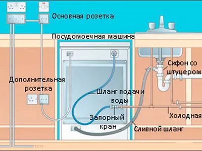 Изображение подключения стиральной машины к электросети