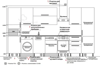 Изображения расположения розеток на кухне: скачать бесплатно