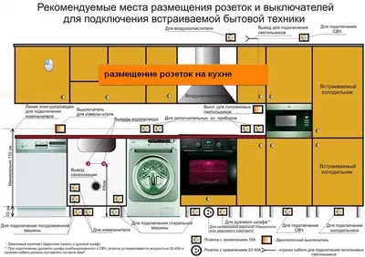 Примеры размещения розеток на кухне: фотографии и советы