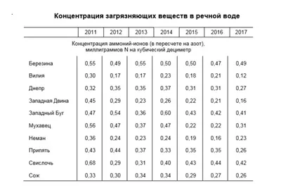 Путешествие по рекам: фотографии великолепных водных просторов Беларуси