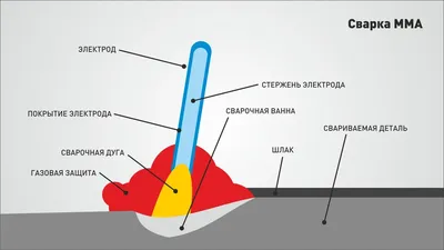 Фото сварочной ванны с подробными описаниями