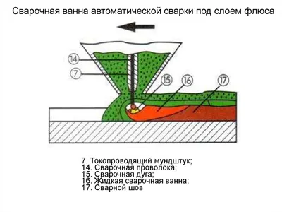 Сварочная ванна фотографии