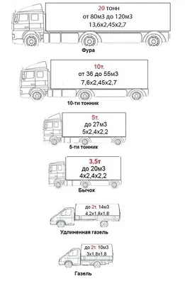 Виды грузовых автомобилей для загрузки