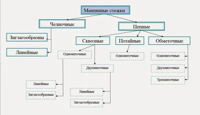 Фото с примерами различных машинных швов